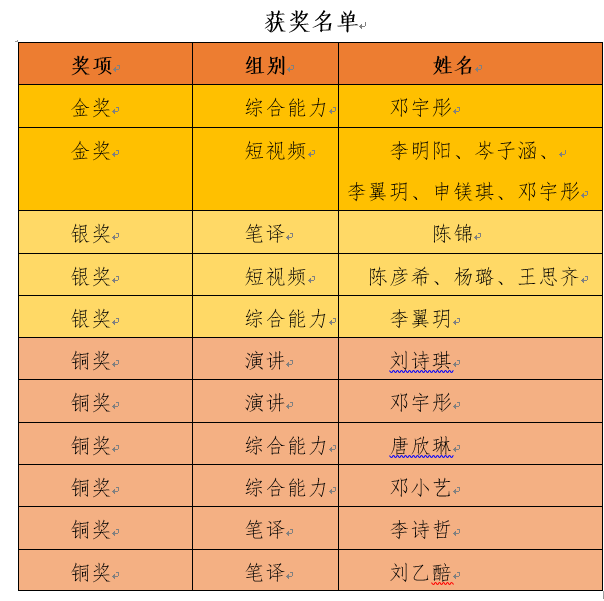 金奖2项！我校学子在2024年“外研社·国才杯”“理解当代中国”外语能力大赛重庆赛区决赛斩获佳绩